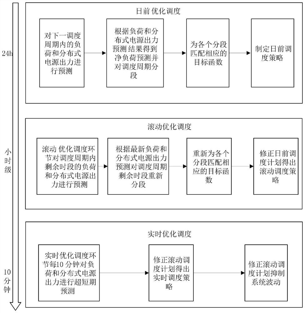 A Multi-time Scale Optimal Scheduling Method for Microgrid