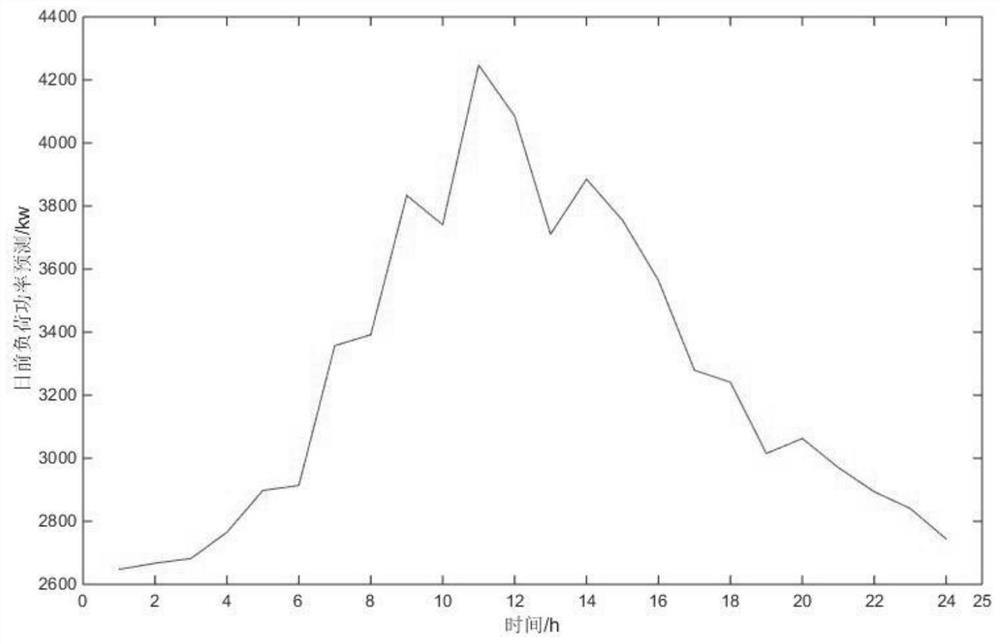 A Multi-time Scale Optimal Scheduling Method for Microgrid