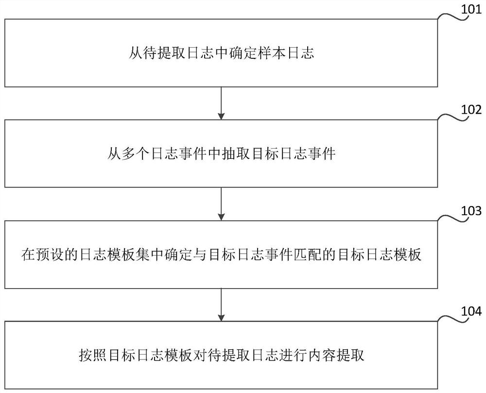 Method, device, storage medium and electronic equipment for log extraction