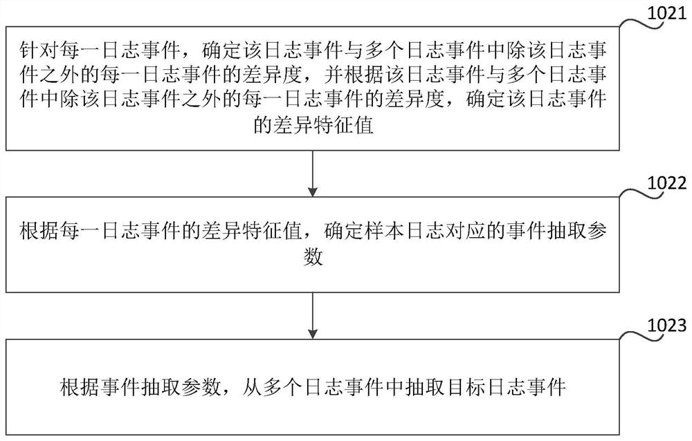 Method, device, storage medium and electronic equipment for log extraction