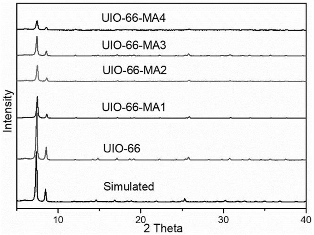 A uio-66@ma metal-organic framework material and its preparation method and application