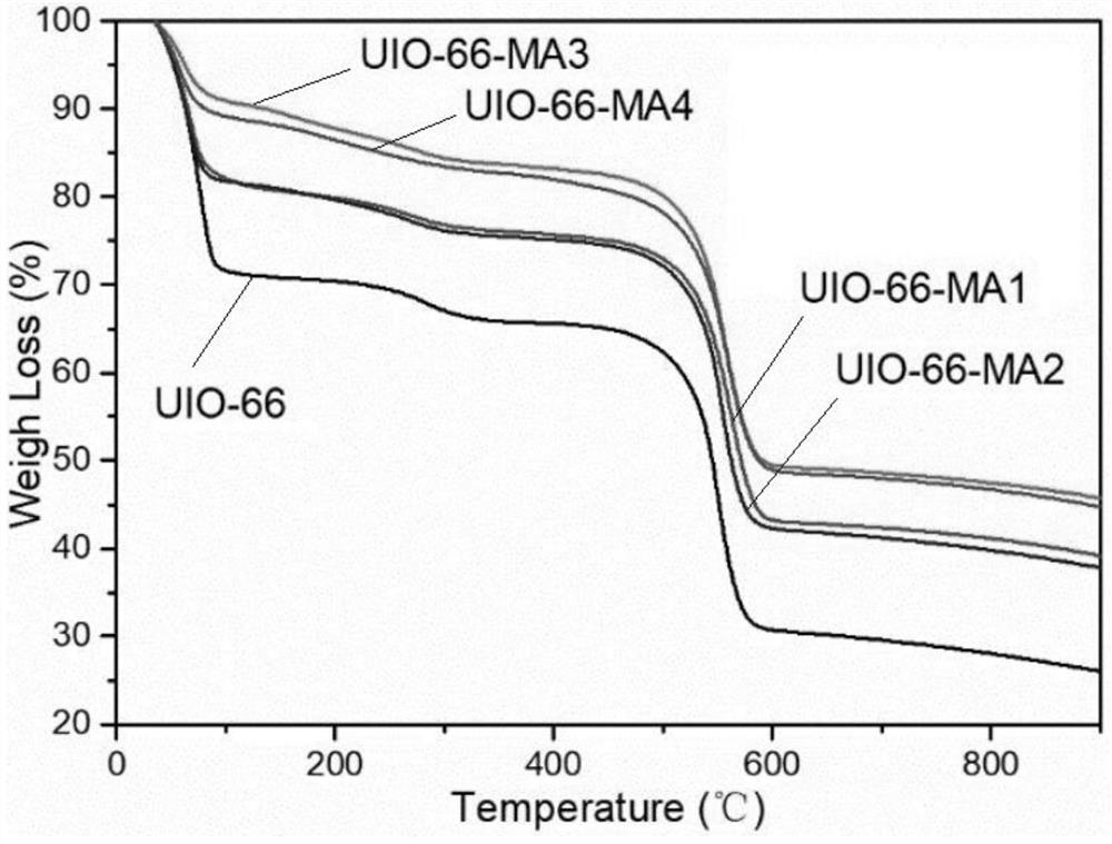 A uio-66@ma metal-organic framework material and its preparation method and application