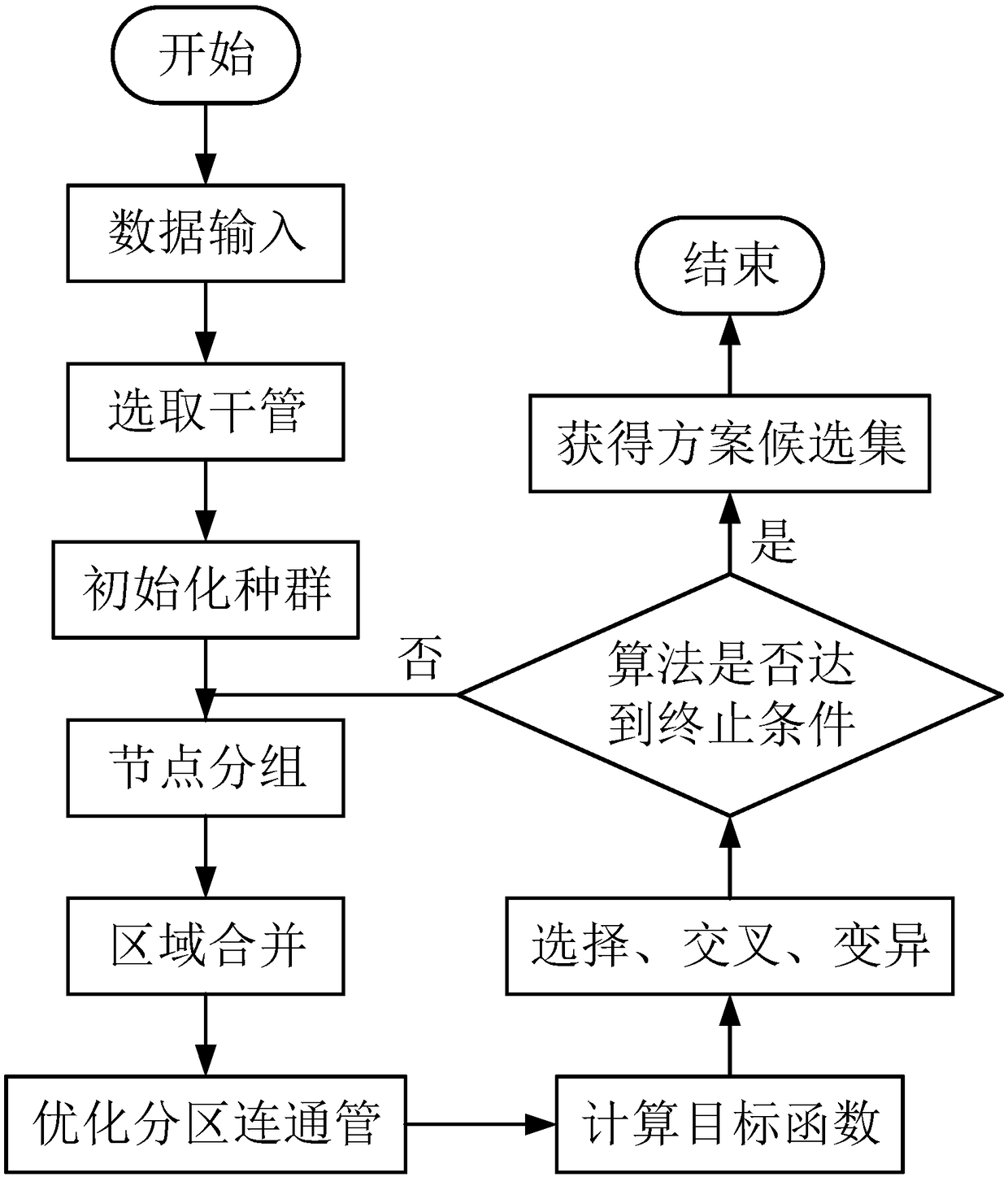 Multi-target partitioning method for water supply pipe networks