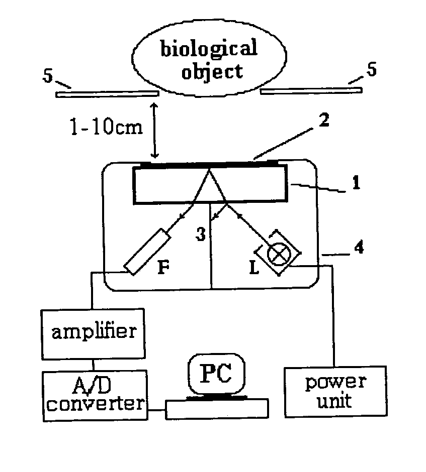 Systems and methods for investigation of living matter