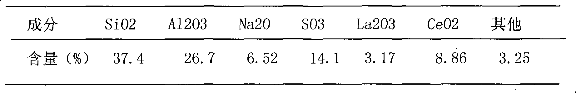 Method for producing rare-earth poly-ferric aluminum silicate sulfate from rare earth-containing sludge and iron-containing dust sludge