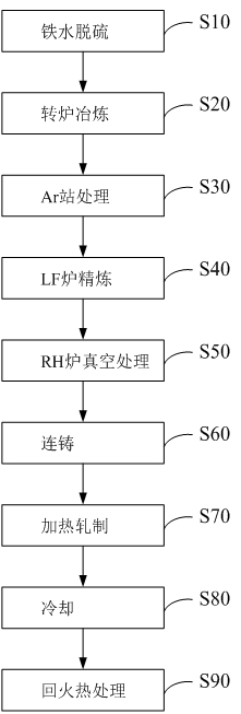 A bridge steel with excellent toughness and strong fatigue at extreme low temperature and its manufacturing method