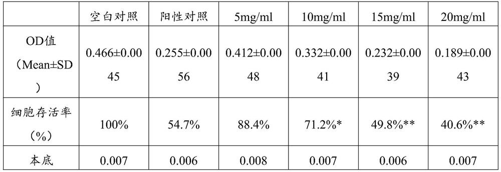 Traditional Chinese medicine composition and medicine for preventing postoperative recurrence of brain glioma as well as preparation method and application of medicine