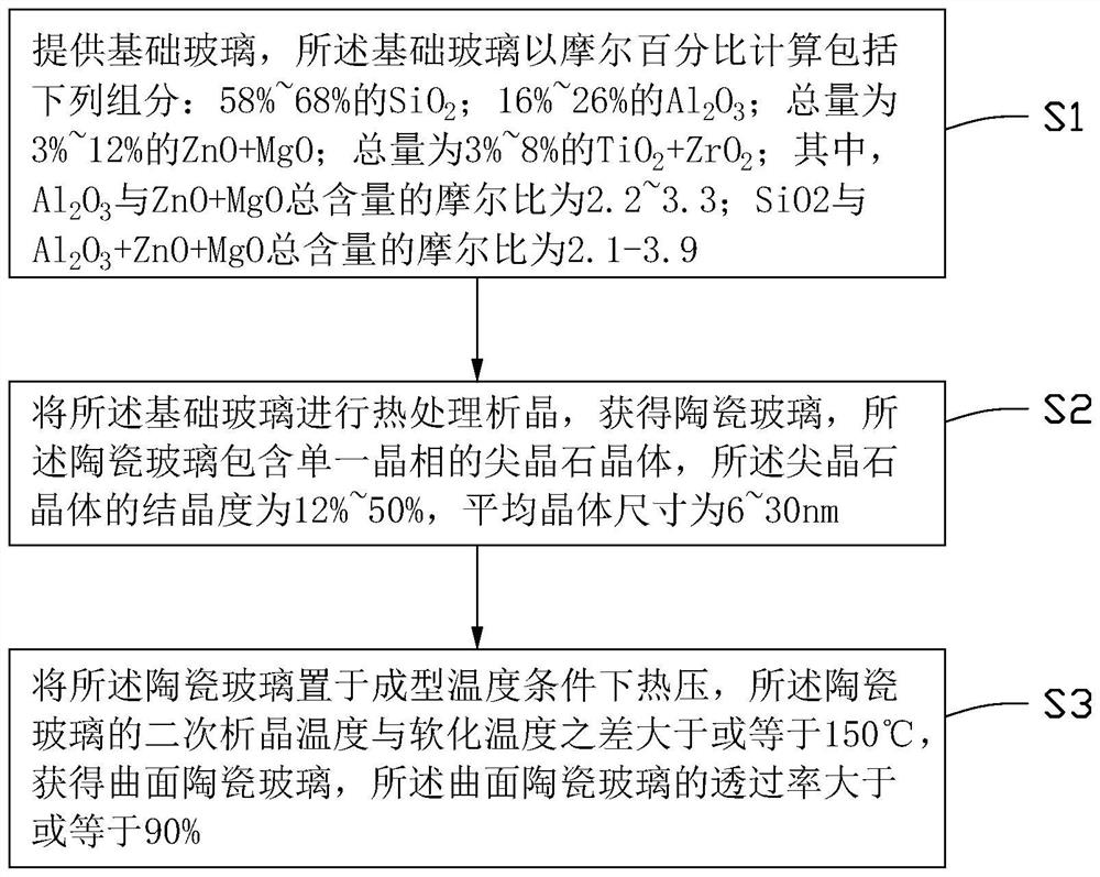 Ceramic glass, curved ceramic glass and preparation method thereof