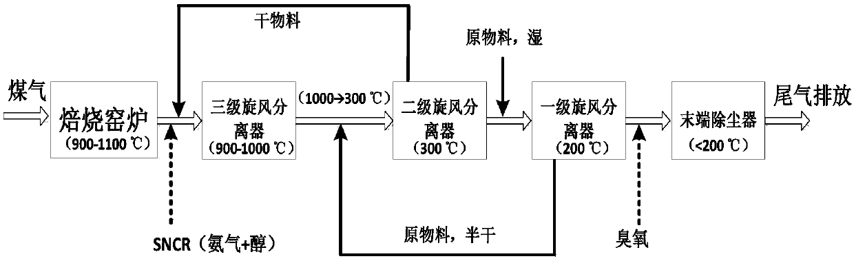 A combined denitrification system and method for alumina roasting flue gas