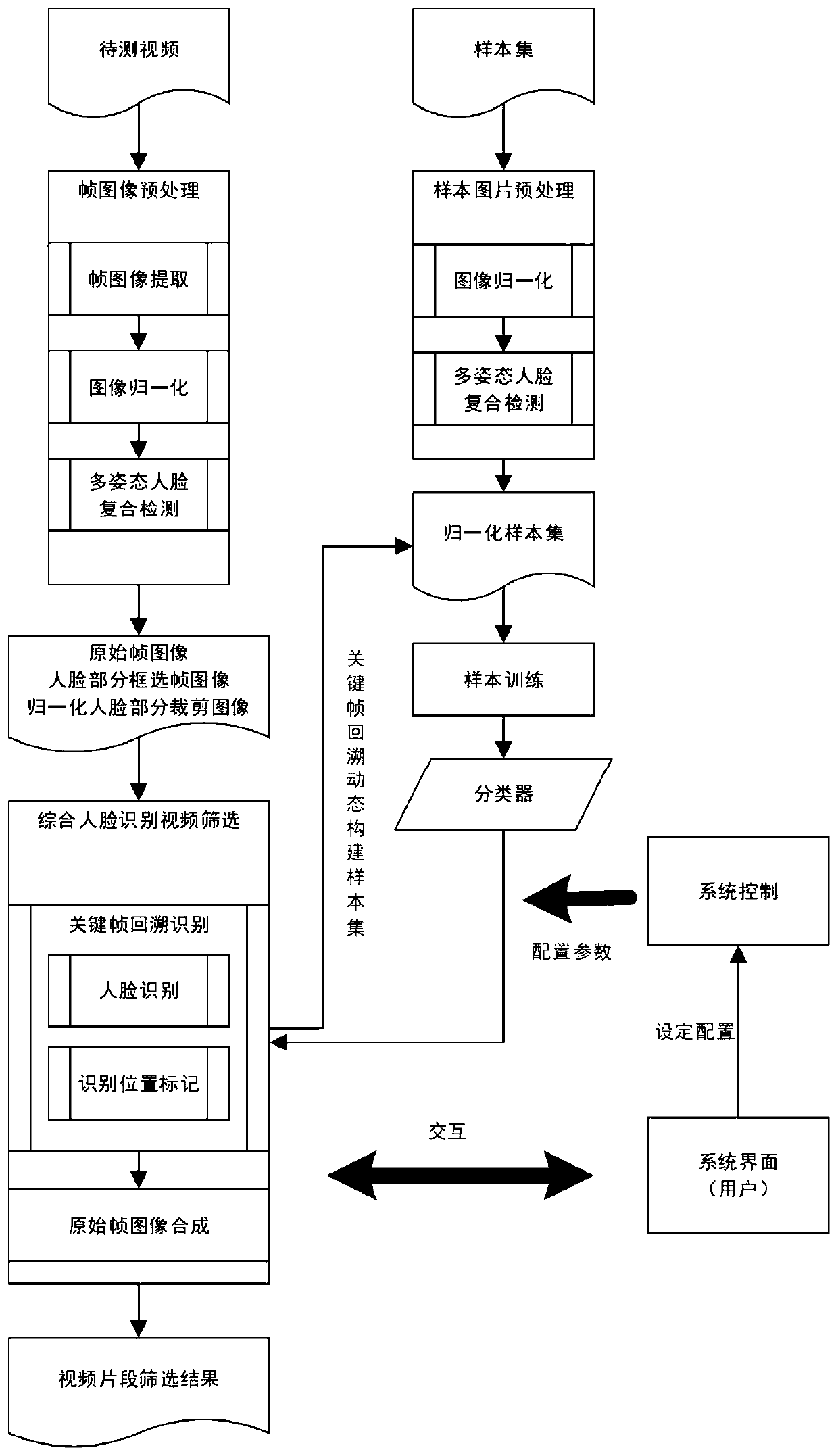 Face recognition video clip screening method and system based on key frame backtracking