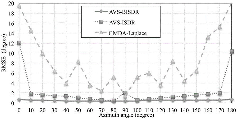 Robust monolingual sound source DOA estimation method based on acoustic vector sensor and bispectrum transformation