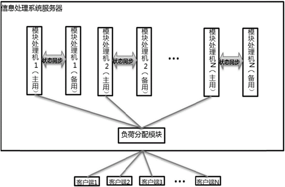 Stateless financial information processing and backup system and method