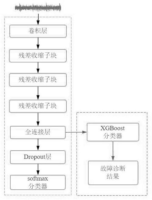 Industrial process performance evaluation method of mixed deep residual shrinkage network and XGBoost algorithm