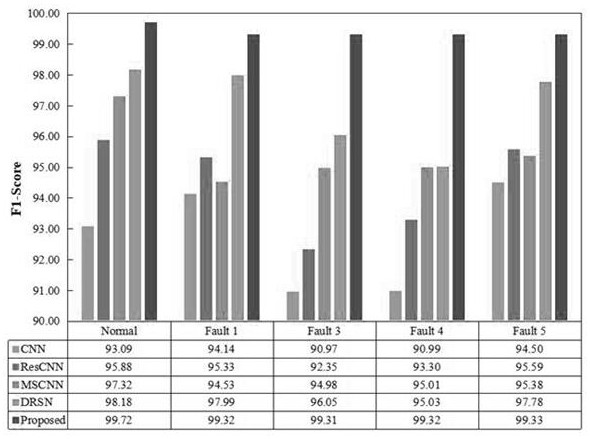 Industrial process performance evaluation method of mixed deep residual shrinkage network and XGBoost algorithm