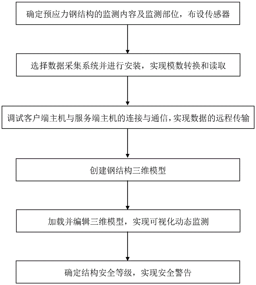 Three-dimensional visualization dynamic monitoring system and monitoring method for prestressed steel structure