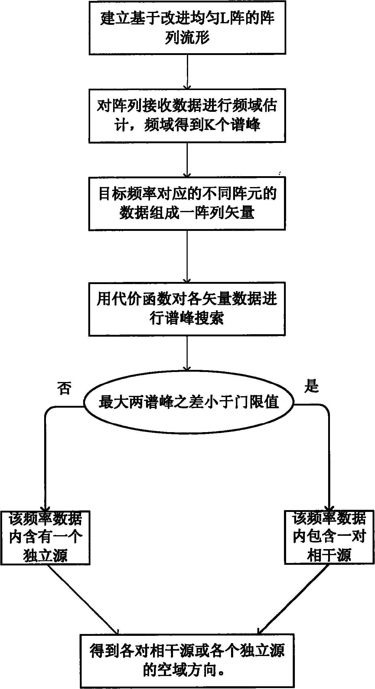 Direction finding method based on improved L array star-carrying broadband multipurpose