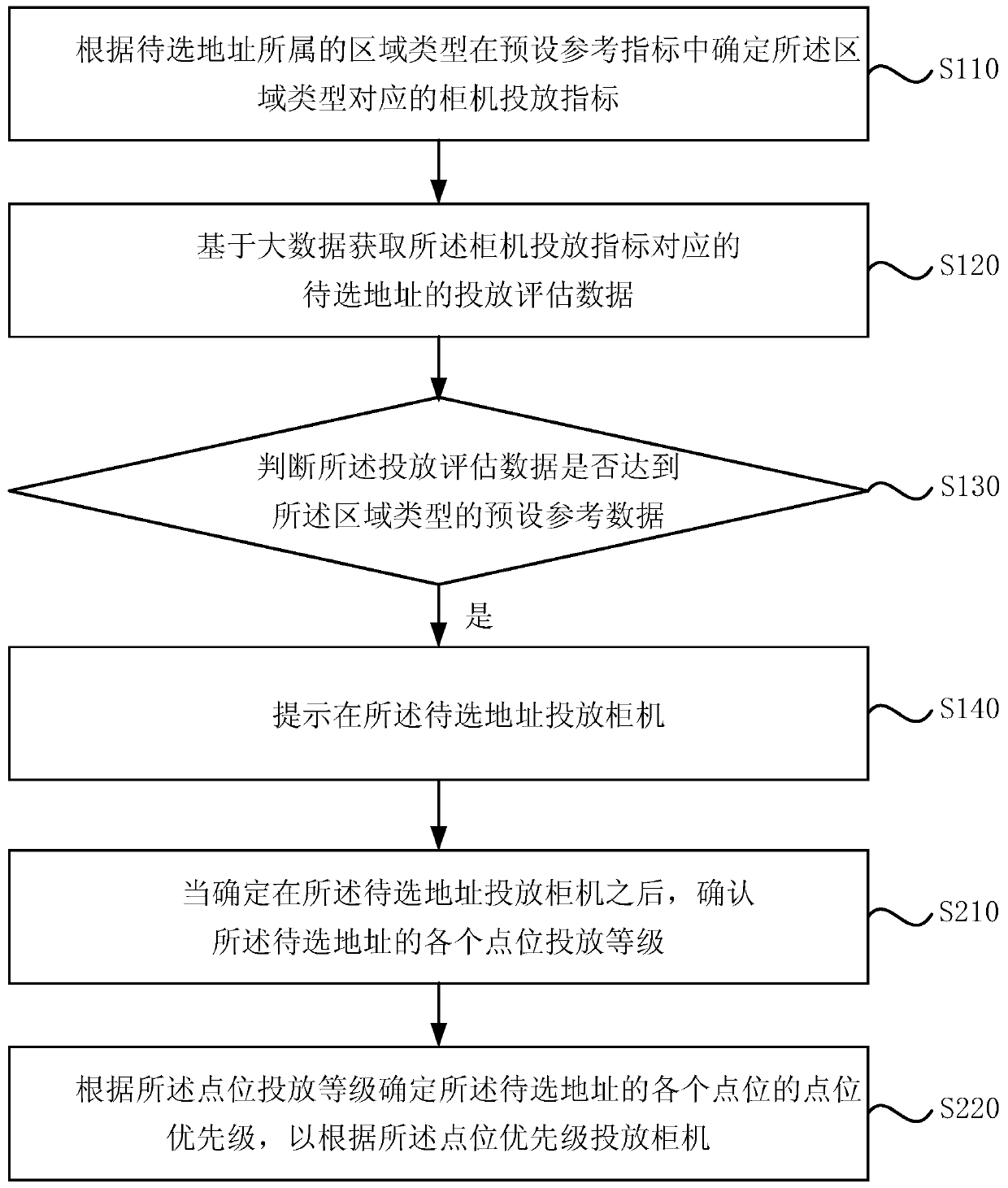 Cabinet site selection method and device based on big data, server and storage medium