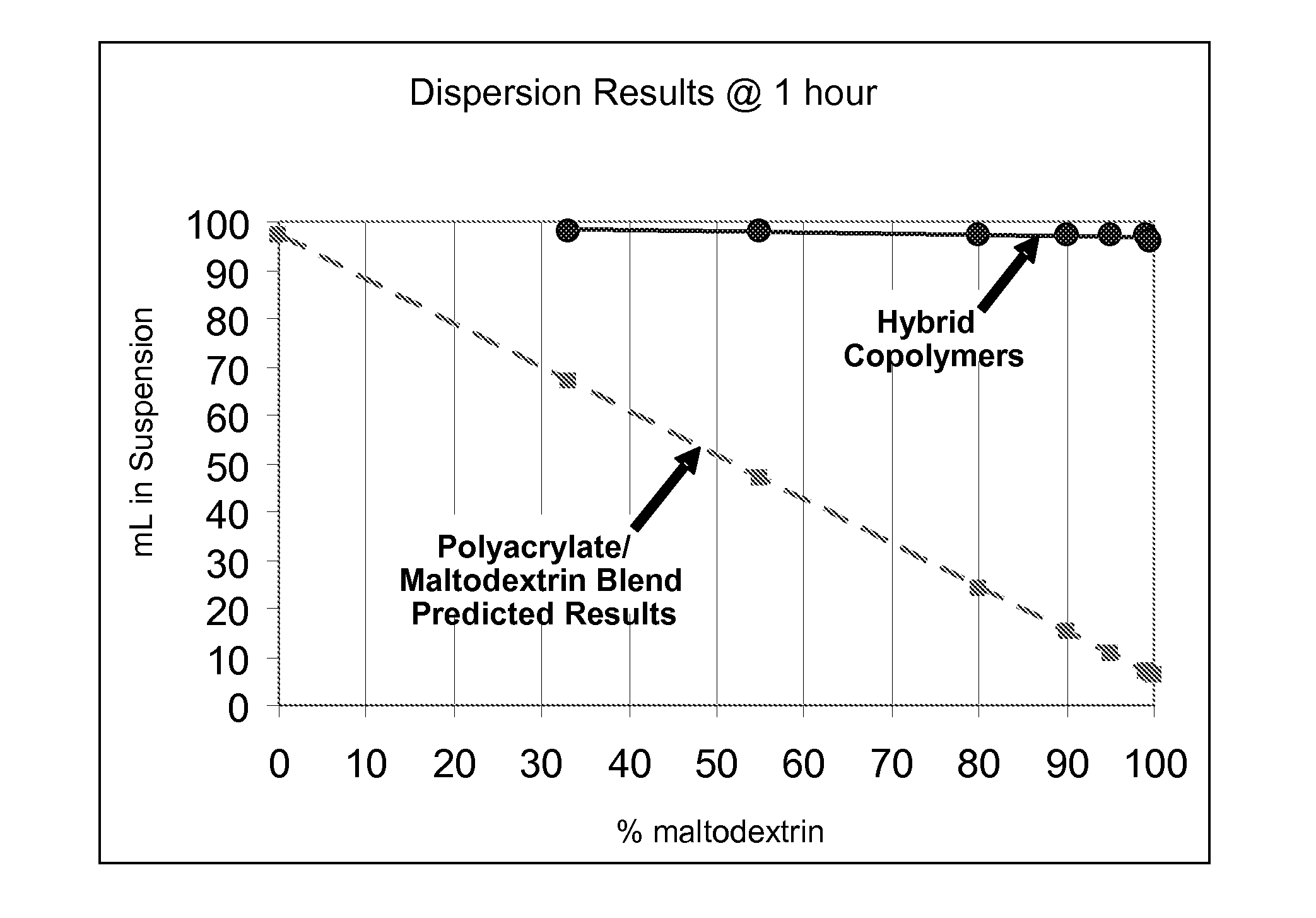 Hybrid copolymer compositions
