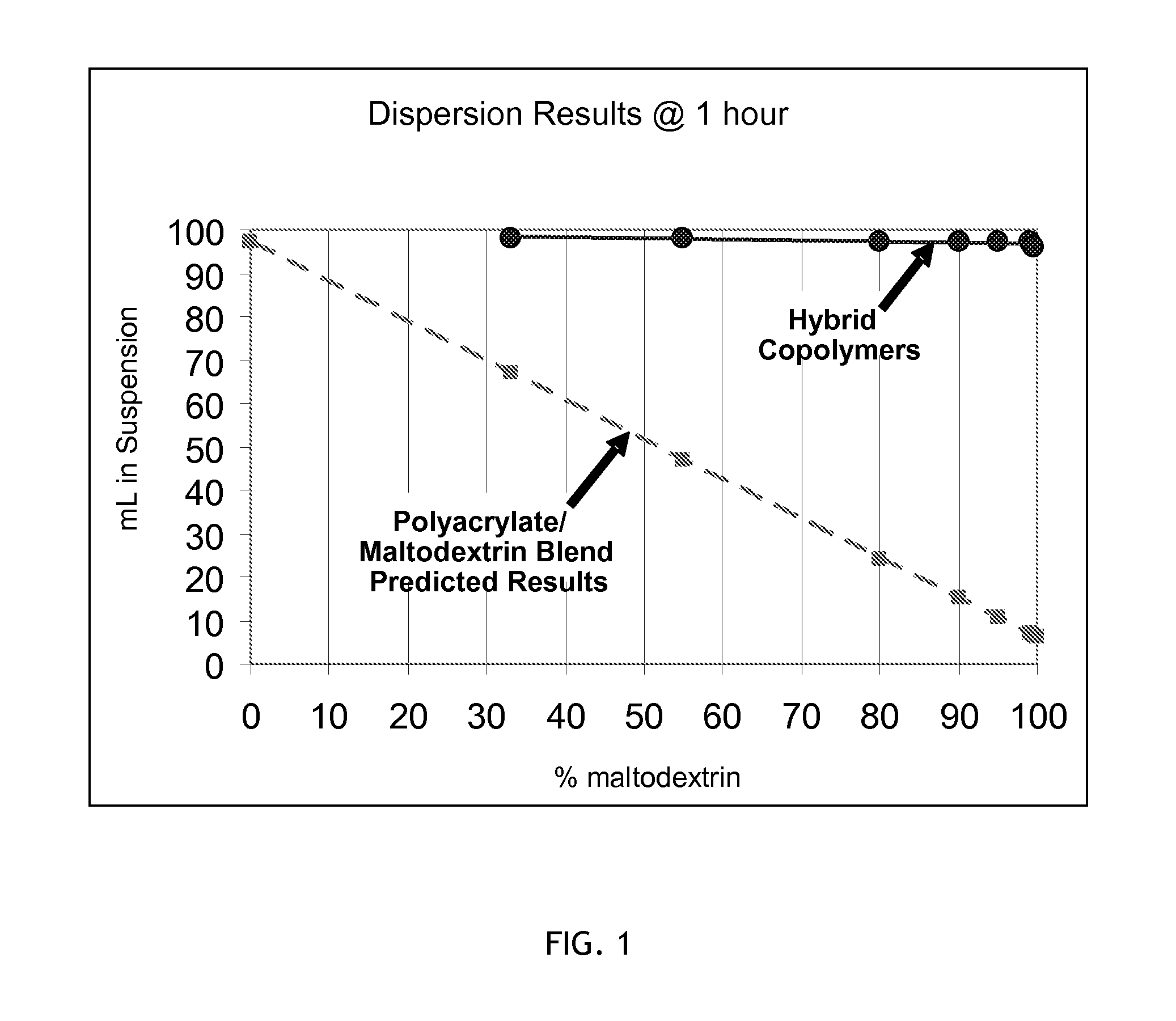 Hybrid copolymer compositions