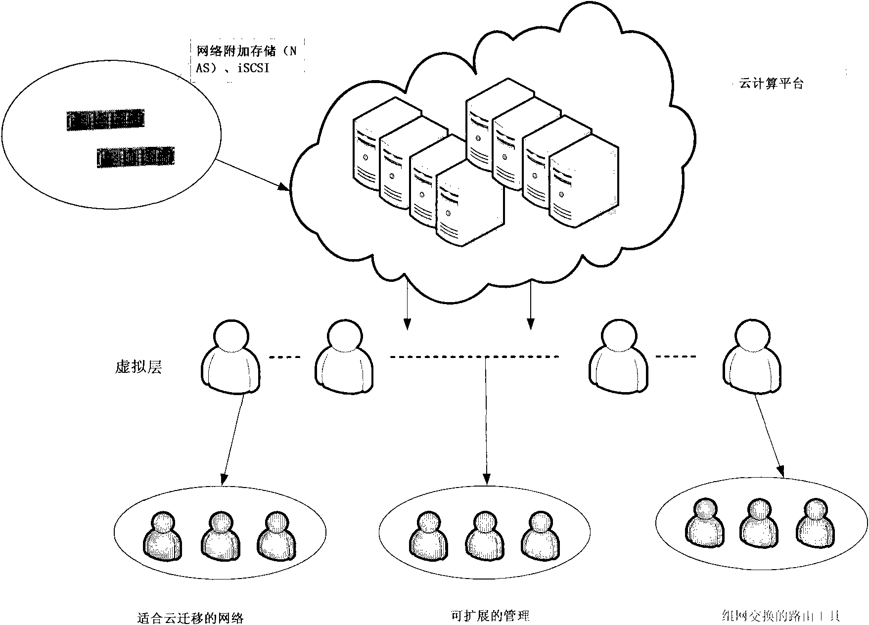 Exchange design of cloud computing network