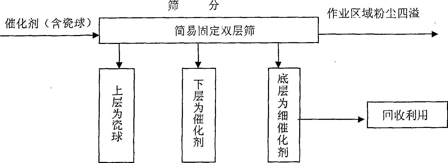 Sulphuric acid cCatalyst screening method