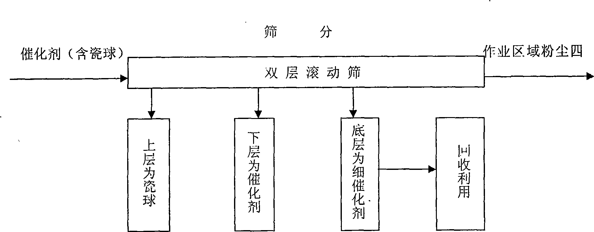 Sulphuric acid cCatalyst screening method