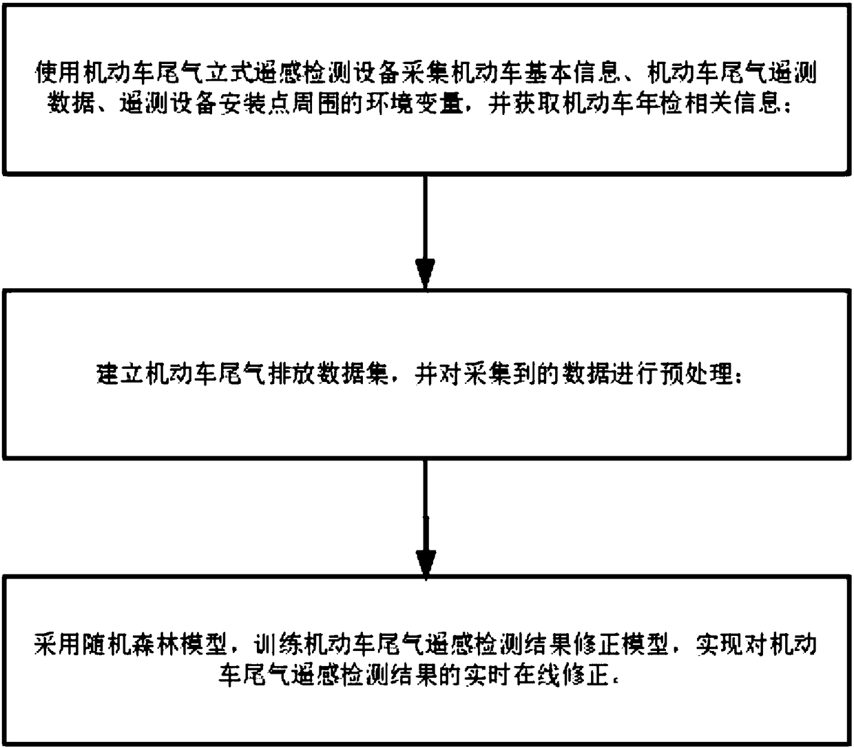 Motor vehicle tail gas remote measuring result modification method