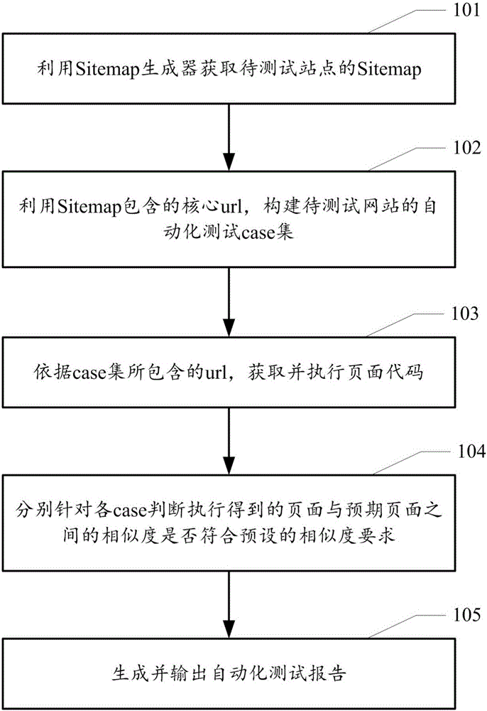 Website automated testing method and device