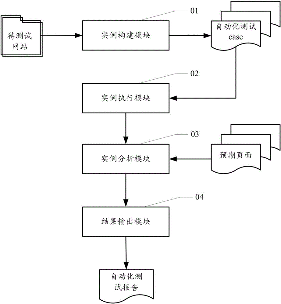 Website automated testing method and device