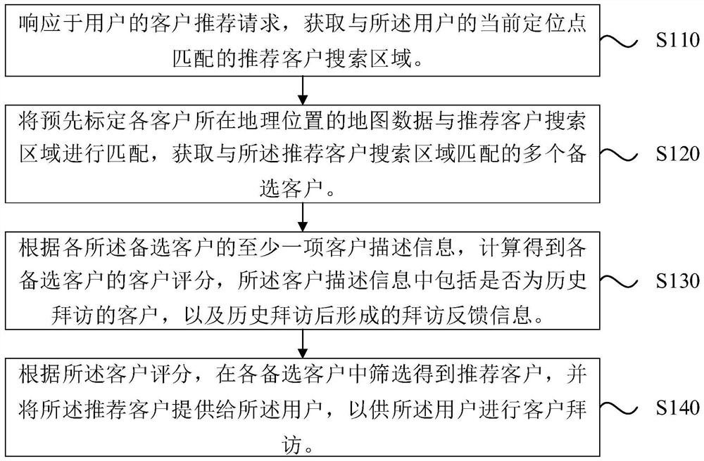 Information recommendation method and device, terminal equipment and medium