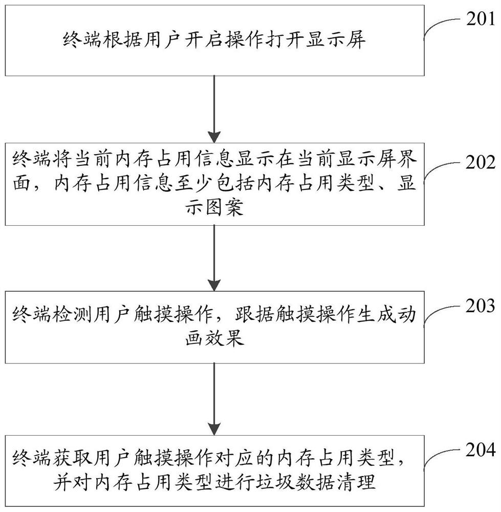 A memory cleaning method, device, storage medium and terminal