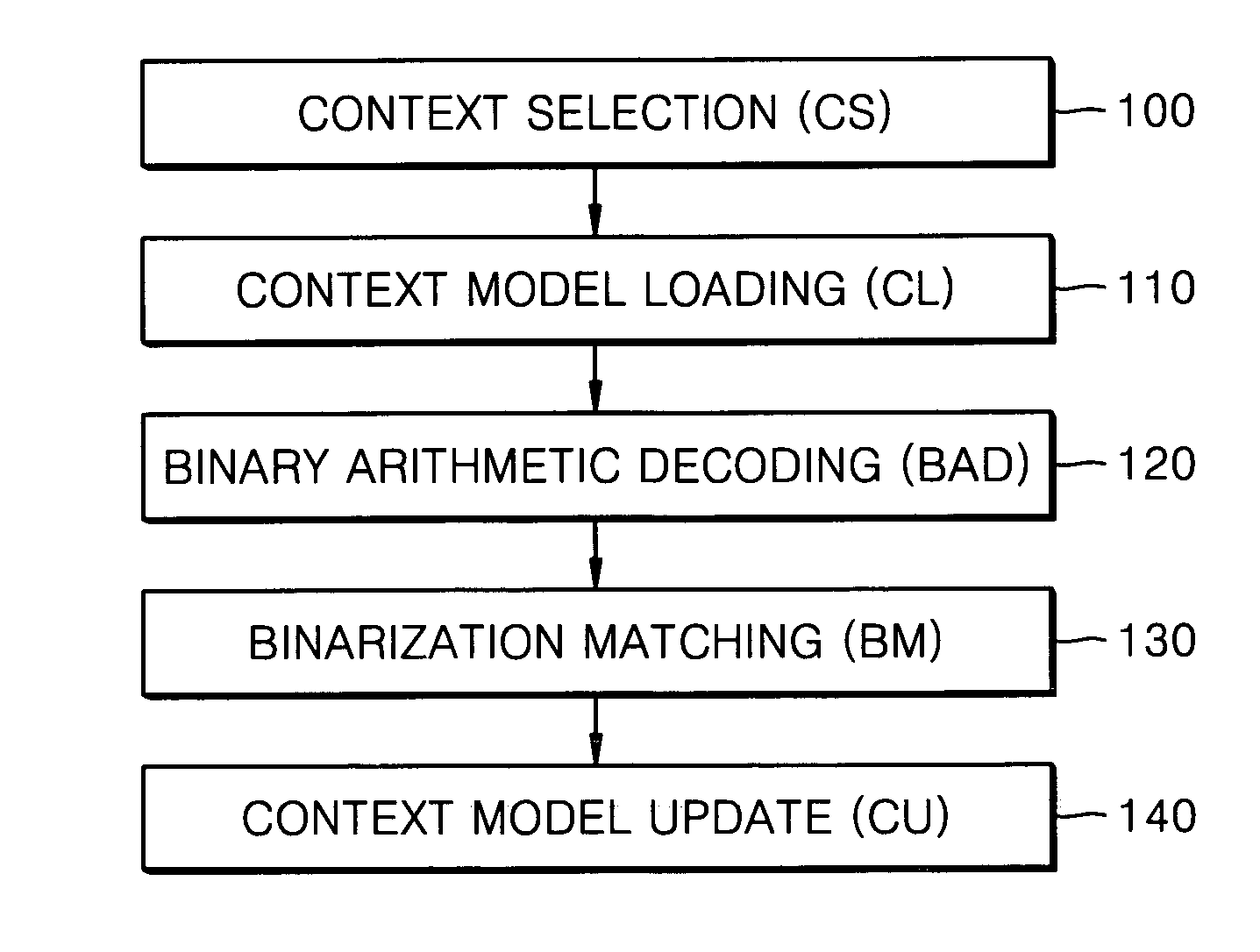 Method of decoding bin values using pipeline architecture and decoding device therefor