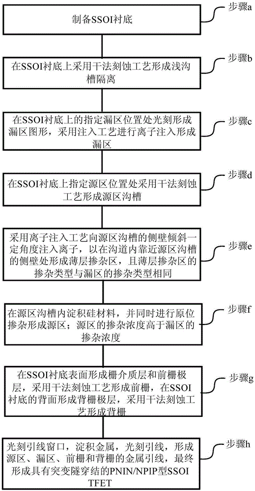 PNIN/NPIP type SSOI TFET with abrupt tunneling junctions and preparation method thereof