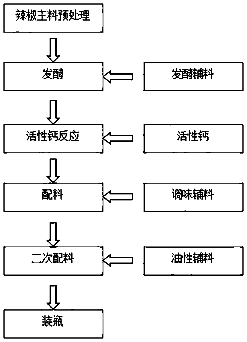 Calcium-enriched oily chopped chilies and preparation method thereof