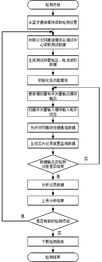 Field function detection method of portable in-situ bus protection sub-machine