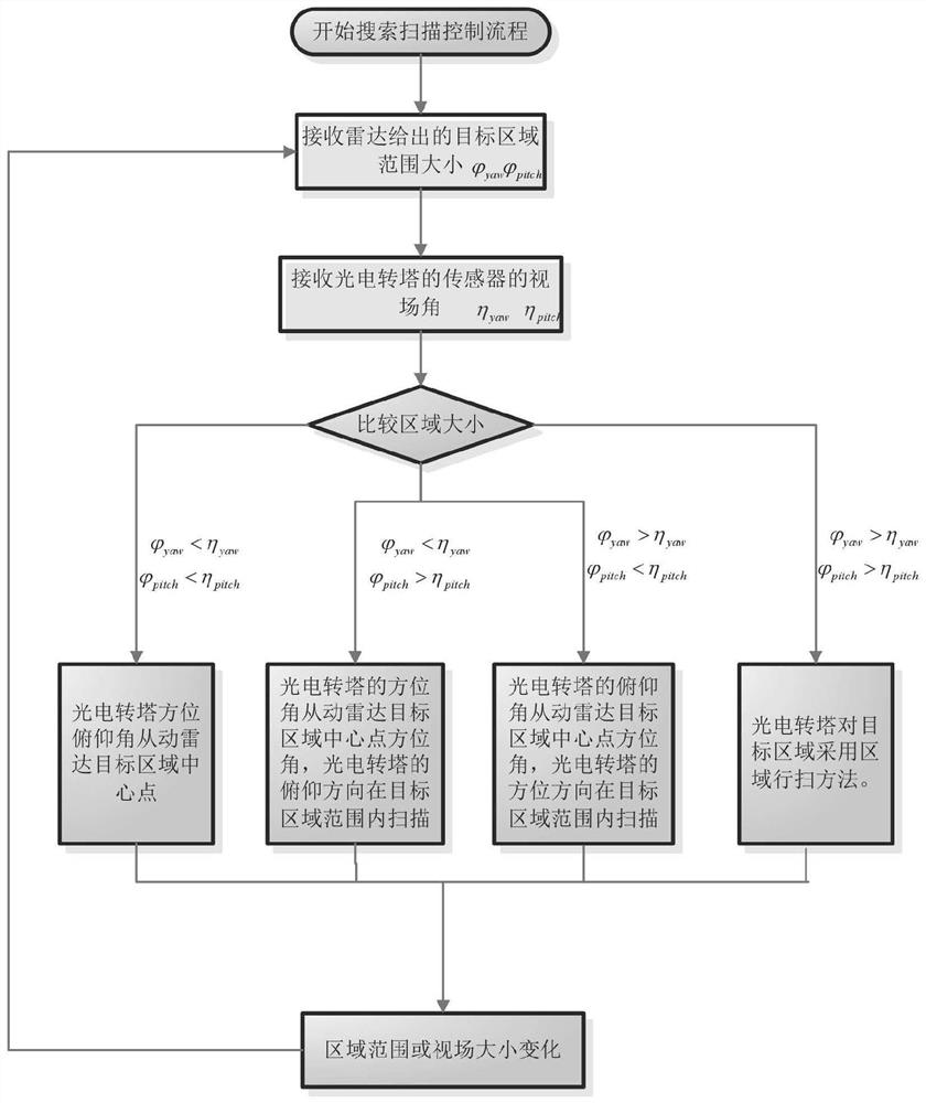 Searching and scanning control method of photoelectric turret for radar identification target area