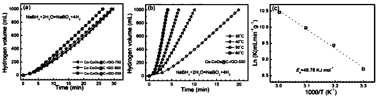 NaBH4 hydrogen production catalyst Co-CoOx@C-rGO and preparation method thereof