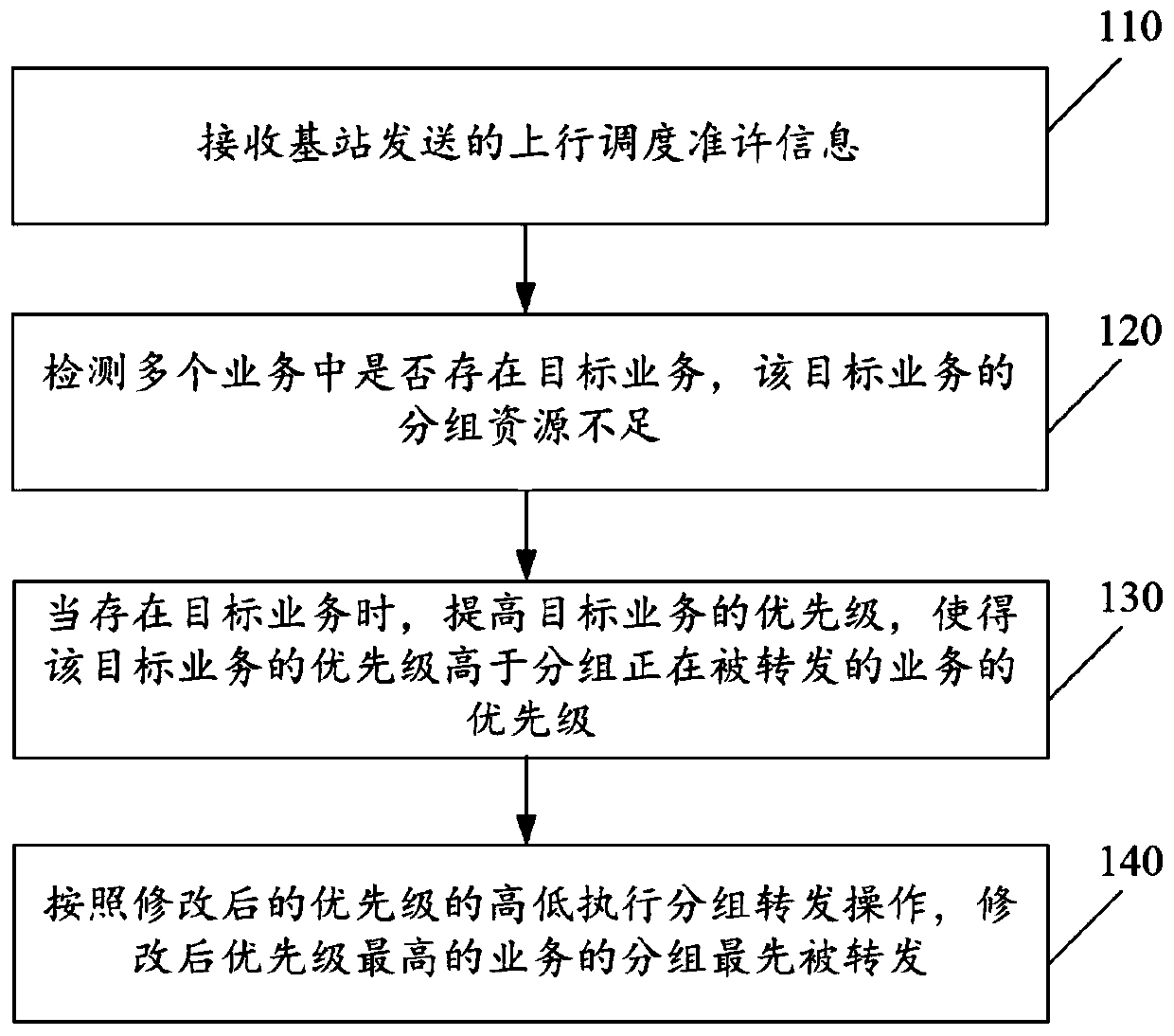 Packet forwarding method and device