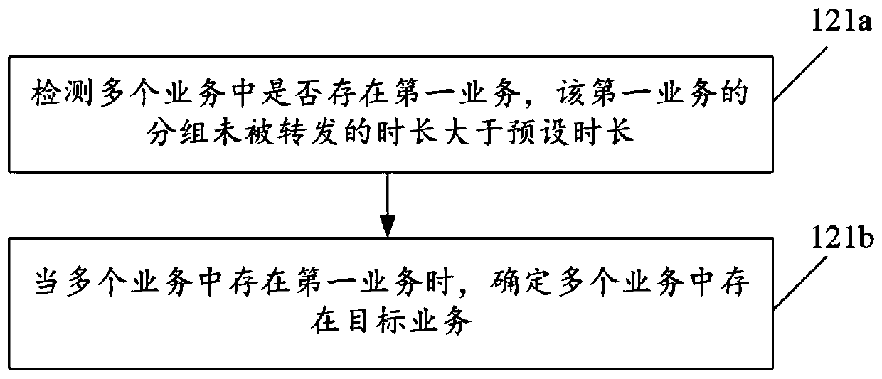 Packet forwarding method and device