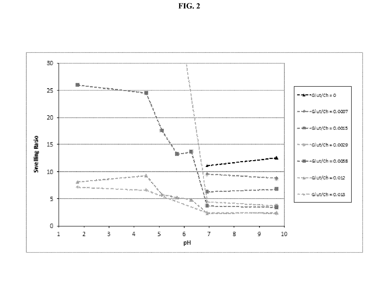 Compositions and methods for delivery of active agents