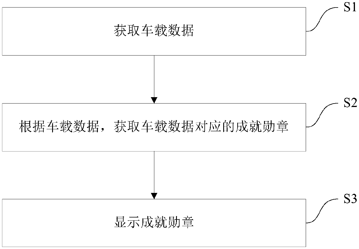 Processing method and device for vehicle-mounted data, and vehicle