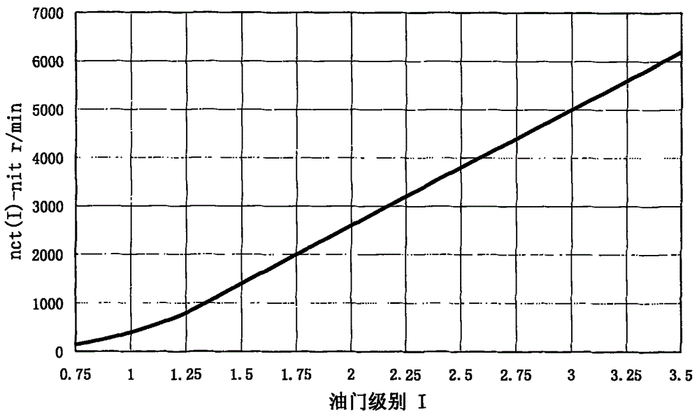 Rotational speed control method and device for idle speed of petrol engine and working condition of small accelerator