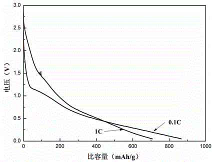 Preparation method of lithium ion battery anode material FeV2O4