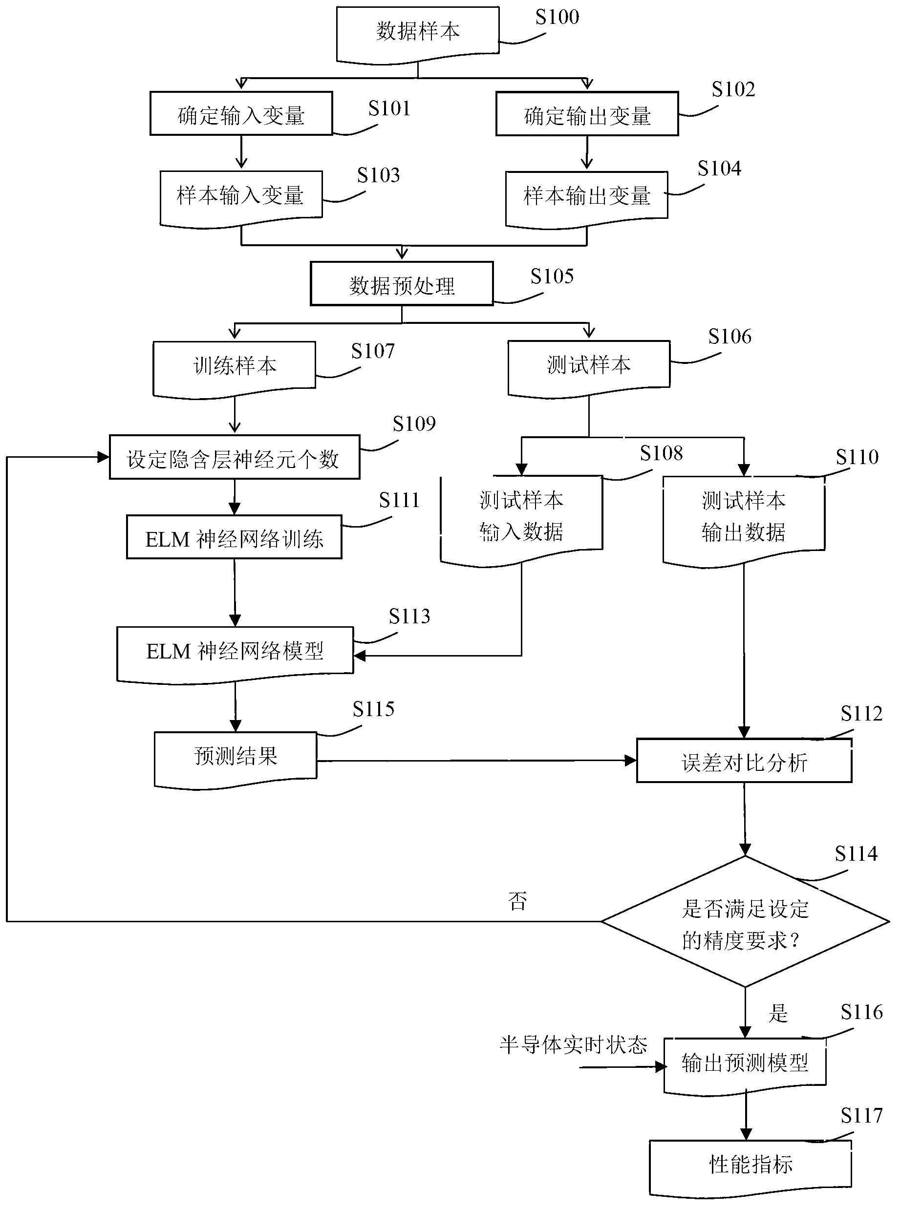 Performance prediction method applicable to dynamic scheduling for semiconductor production line