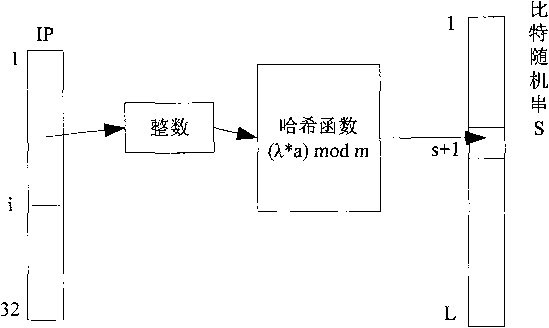 Anonymization method for reserving network address prefix combining bit string and hash function