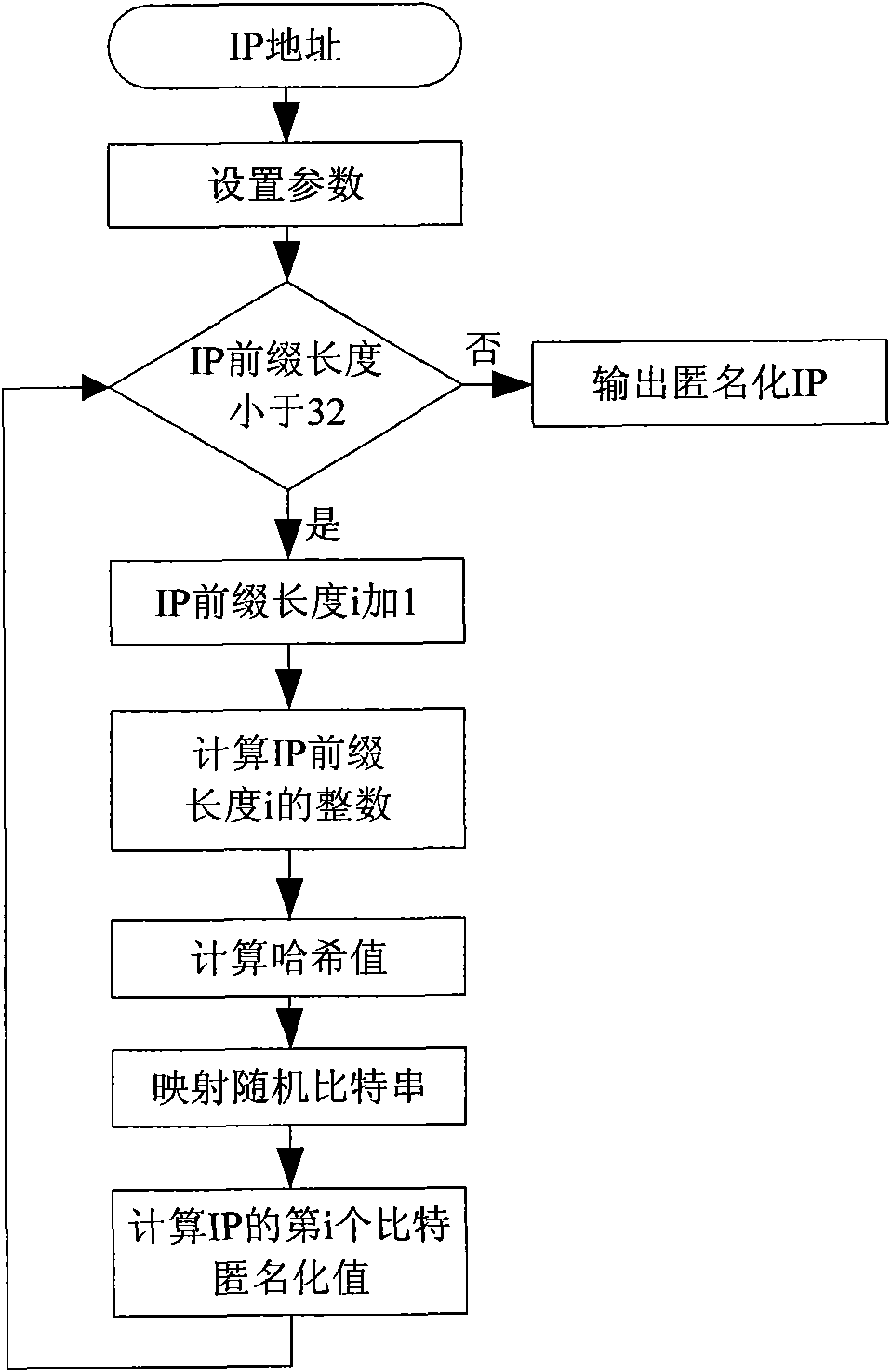 Anonymization method for reserving network address prefix combining bit string and hash function
