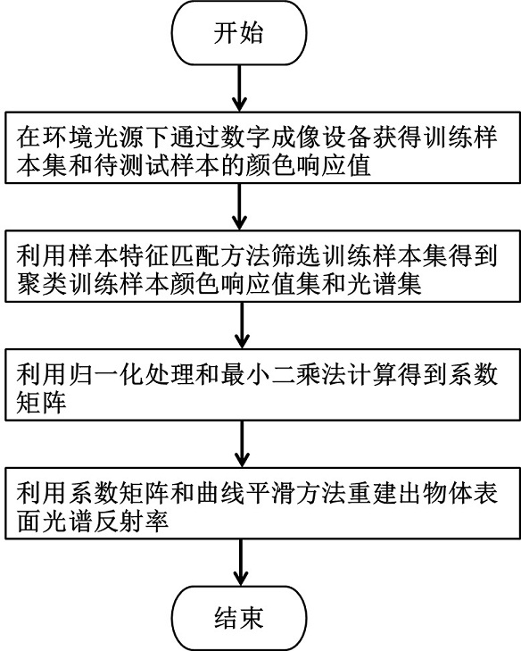 A Spectral Reconstruction Method Based on Sample Feature Matching