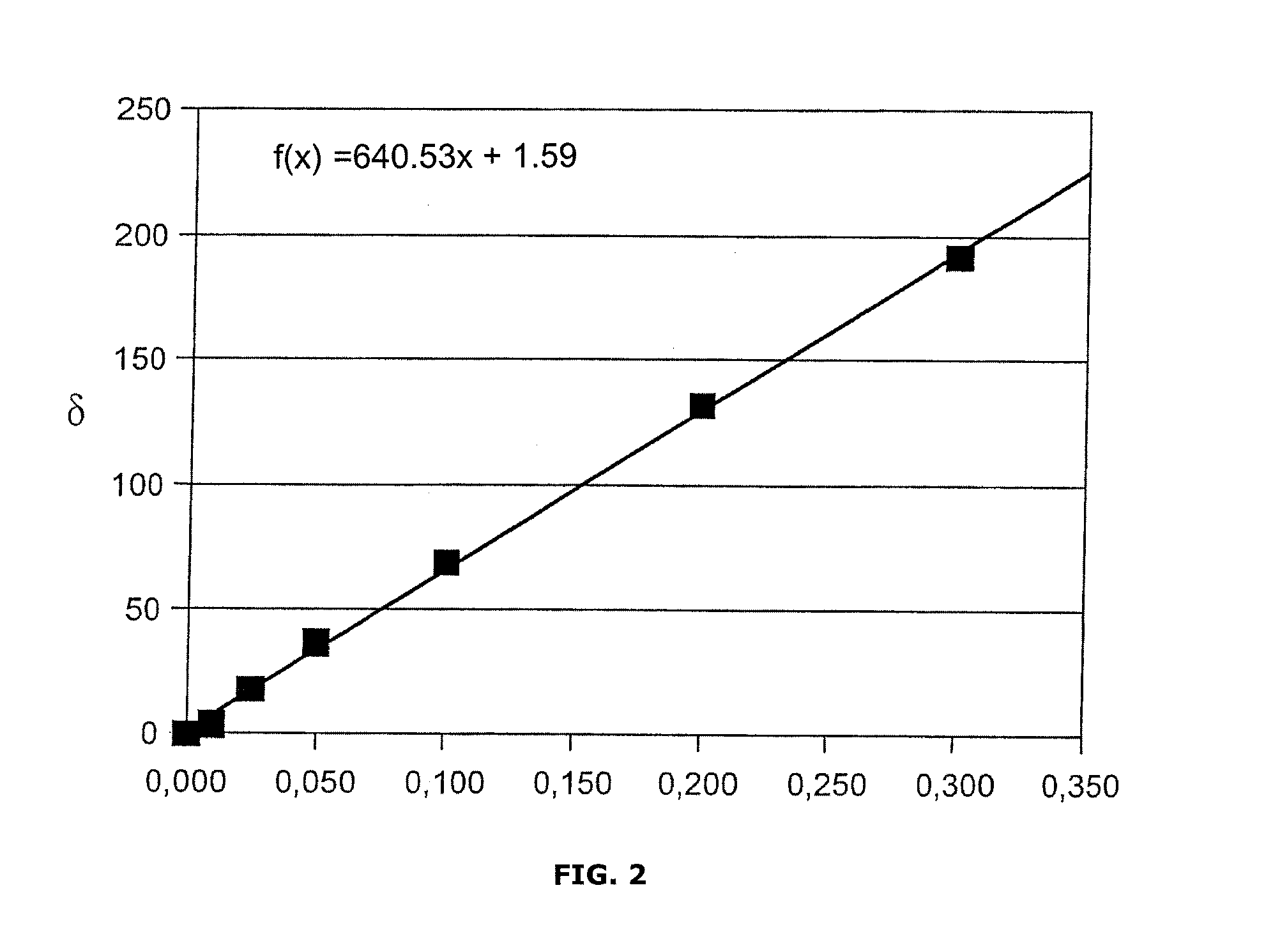 Method for isolating urea while removing objectionable co2