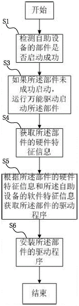 Self-adapting method and device for drive program of self-service equipment