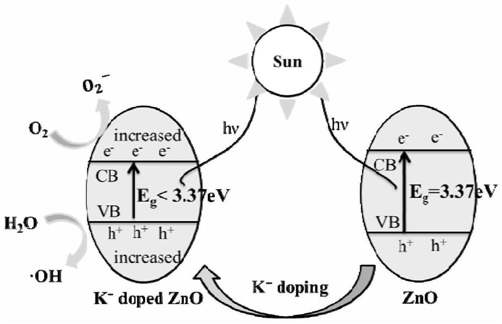 K ion doped zno photocatalytic material and its preparation method and application